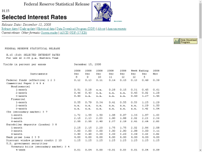 Thumbnail for Selected Interest Rates, December 15th, 2008 resource