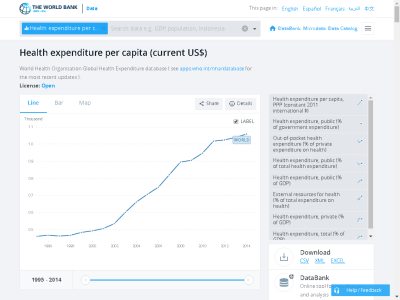 Thumbnail for Health expenditure per capita (current US$) resource