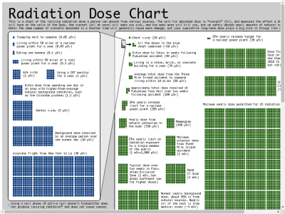 Thumbnail for Radiation Dose Chart resource