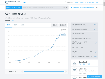 Thumbnail for World Bank GDP (current US$) resource